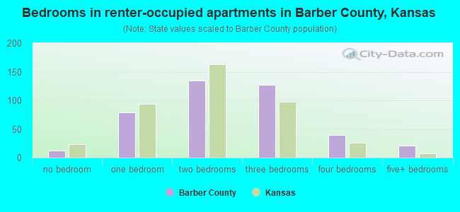 Bedrooms in renter-occupied apartments in Barber County, Kansas