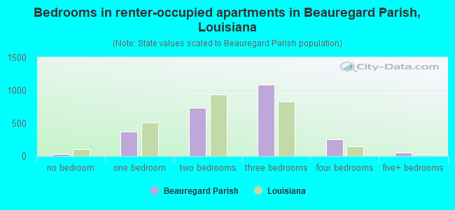 Bedrooms in renter-occupied apartments in Beauregard Parish, Louisiana