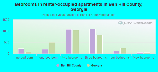 Bedrooms in renter-occupied apartments in Ben Hill County, Georgia