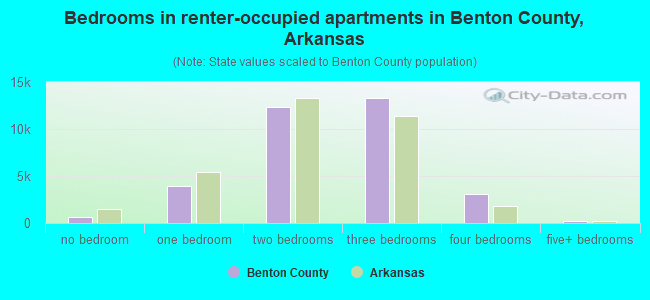 Bedrooms in renter-occupied apartments in Benton County, Arkansas