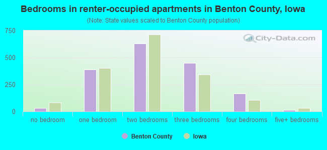 Bedrooms in renter-occupied apartments in Benton County, Iowa