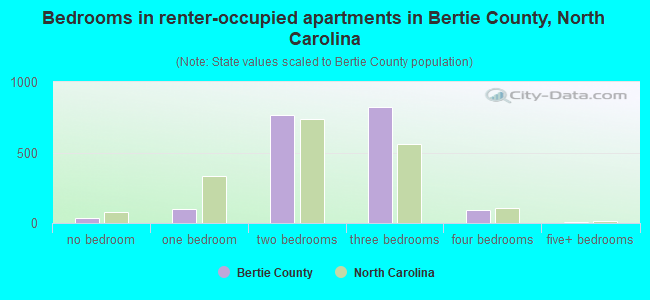 Bedrooms in renter-occupied apartments in Bertie County, North Carolina