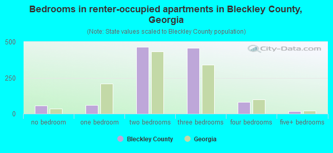 Bedrooms in renter-occupied apartments in Bleckley County, Georgia