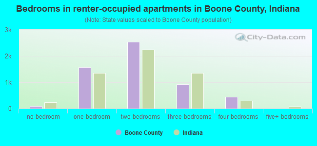 Bedrooms in renter-occupied apartments in Boone County, Indiana