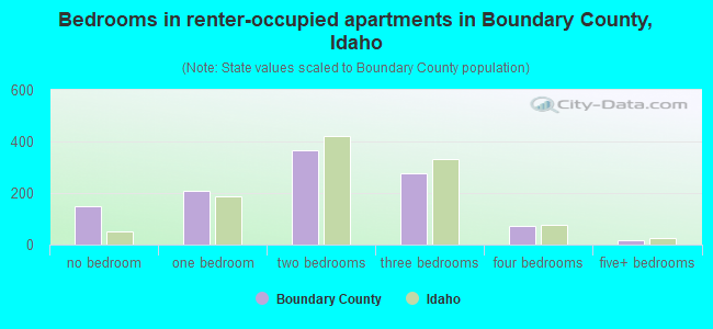 Bedrooms in renter-occupied apartments in Boundary County, Idaho