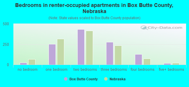 Bedrooms in renter-occupied apartments in Box Butte County, Nebraska