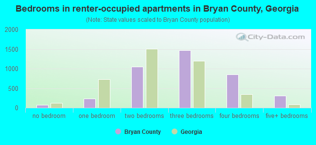 Bedrooms in renter-occupied apartments in Bryan County, Georgia