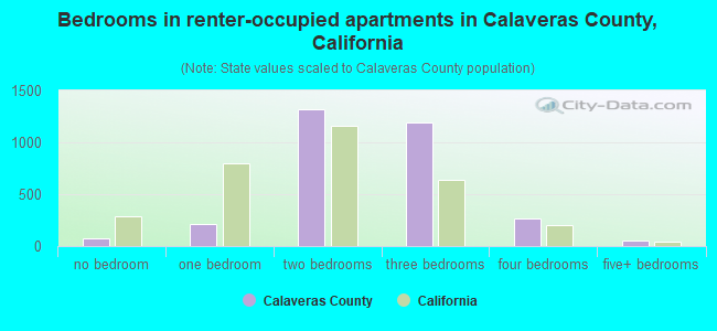 Bedrooms in renter-occupied apartments in Calaveras County, California