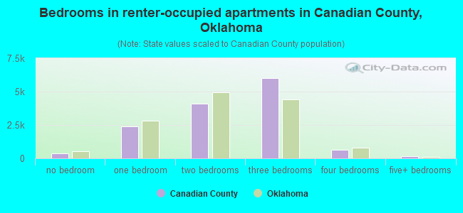 Bedrooms in renter-occupied apartments in Canadian County, Oklahoma