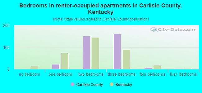 Bedrooms in renter-occupied apartments in Carlisle County, Kentucky