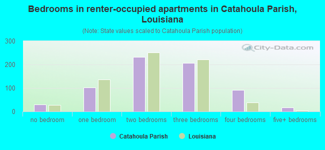 Bedrooms in renter-occupied apartments in Catahoula Parish, Louisiana