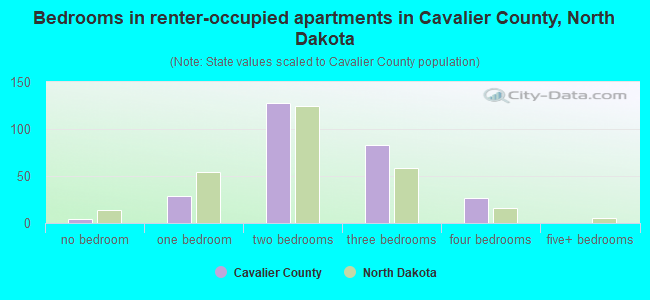 Bedrooms in renter-occupied apartments in Cavalier County, North Dakota