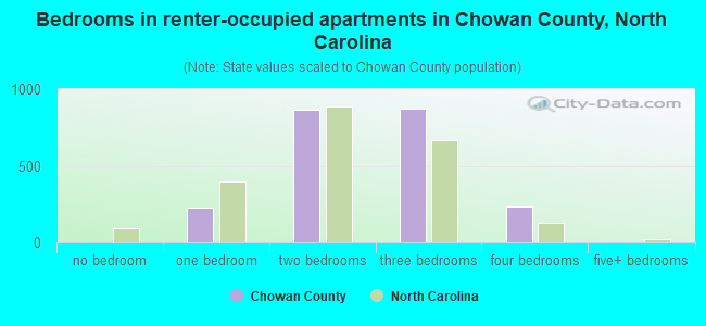 Bedrooms in renter-occupied apartments in Chowan County, North Carolina