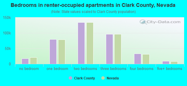 Bedrooms in renter-occupied apartments in Clark County, Nevada