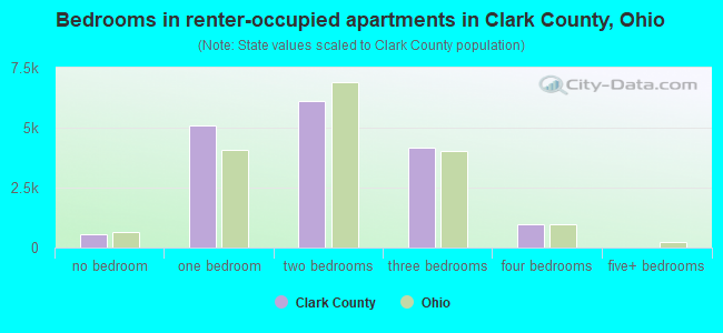 Bedrooms in renter-occupied apartments in Clark County, Ohio