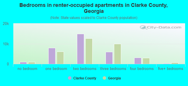 Bedrooms in renter-occupied apartments in Clarke County, Georgia