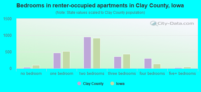 Bedrooms in renter-occupied apartments in Clay County, Iowa