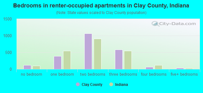 Bedrooms in renter-occupied apartments in Clay County, Indiana