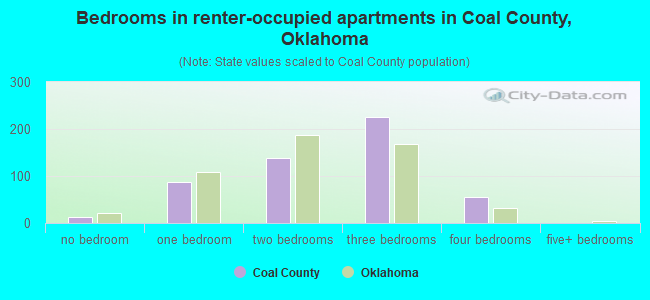 Bedrooms in renter-occupied apartments in Coal County, Oklahoma