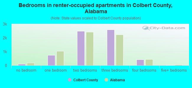 Bedrooms in renter-occupied apartments in Colbert County, Alabama