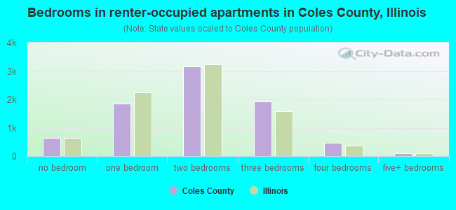 Bedrooms in renter-occupied apartments in Coles County, Illinois