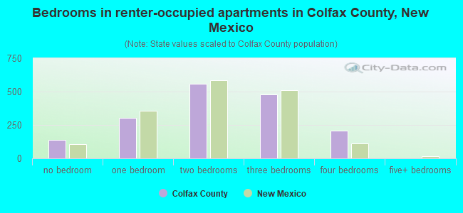 Bedrooms in renter-occupied apartments in Colfax County, New Mexico