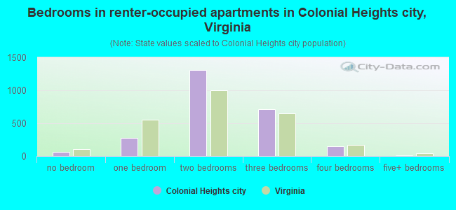 Bedrooms in renter-occupied apartments in Colonial Heights city, Virginia