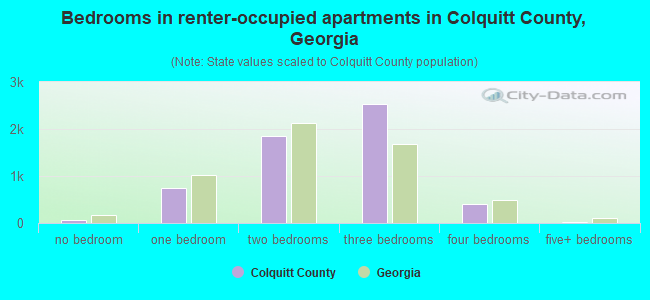 Bedrooms in renter-occupied apartments in Colquitt County, Georgia