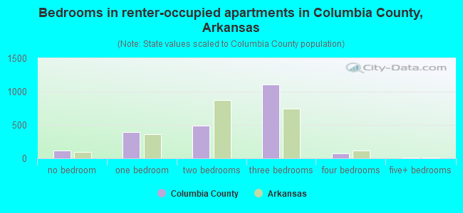 Bedrooms in renter-occupied apartments in Columbia County, Arkansas