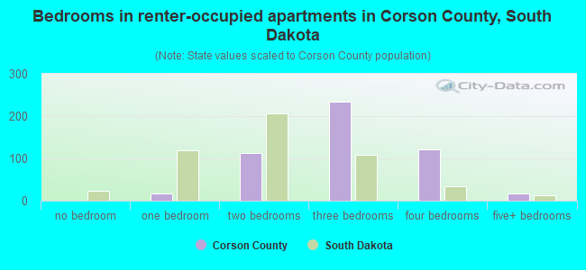 Bedrooms in renter-occupied apartments in Corson County, South Dakota
