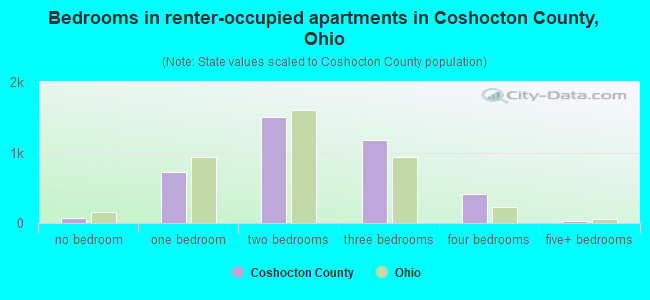 Bedrooms in renter-occupied apartments in Coshocton County, Ohio