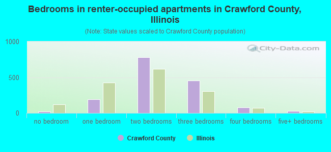 Bedrooms in renter-occupied apartments in Crawford County, Illinois