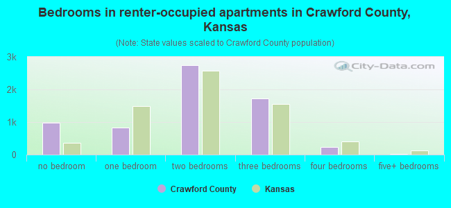 Bedrooms in renter-occupied apartments in Crawford County, Kansas
