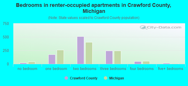 Bedrooms in renter-occupied apartments in Crawford County, Michigan