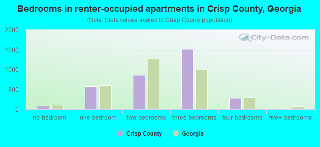 Bedrooms in renter-occupied apartments in Crisp County, Georgia