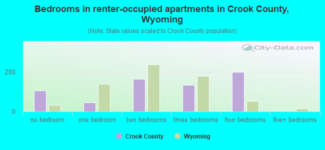 Bedrooms in renter-occupied apartments in Crook County, Wyoming