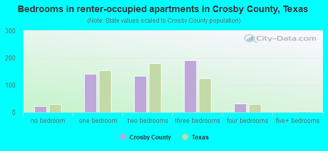 Bedrooms in renter-occupied apartments in Crosby County, Texas