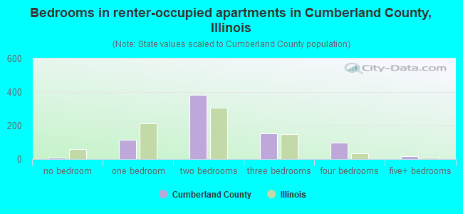 Bedrooms in renter-occupied apartments in Cumberland County, Illinois