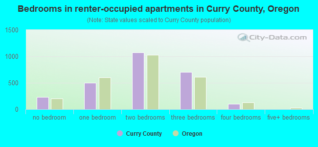 Bedrooms in renter-occupied apartments in Curry County, Oregon