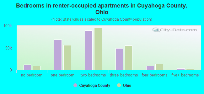 Bedrooms in renter-occupied apartments in Cuyahoga County, Ohio
