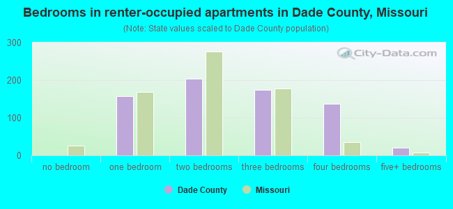 Bedrooms in renter-occupied apartments in Dade County, Missouri