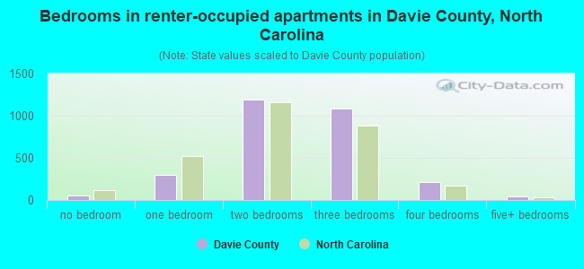 Bedrooms in renter-occupied apartments in Davie County, North Carolina
