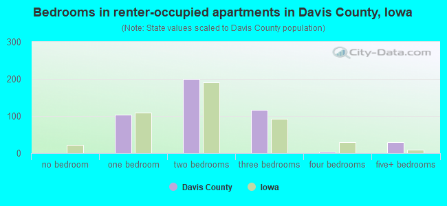 Bedrooms in renter-occupied apartments in Davis County, Iowa
