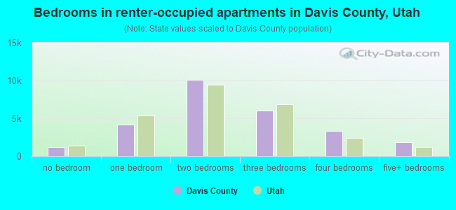 Bedrooms in renter-occupied apartments in Davis County, Utah