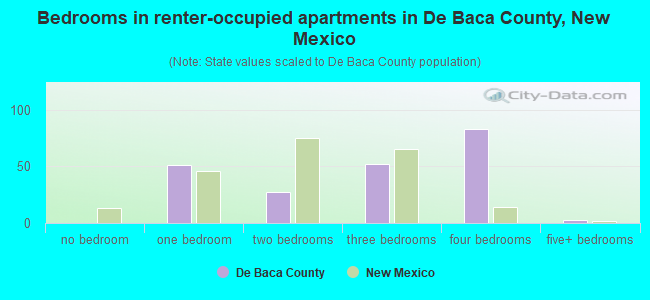 Bedrooms in renter-occupied apartments in De Baca County, New Mexico