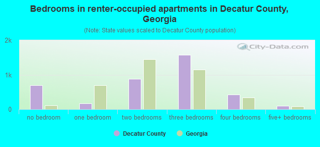 Bedrooms in renter-occupied apartments in Decatur County, Georgia
