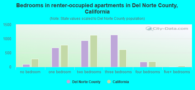Bedrooms in renter-occupied apartments in Del Norte County, California