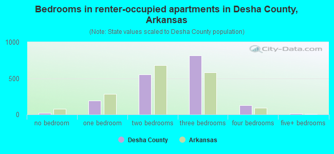 Bedrooms in renter-occupied apartments in Desha County, Arkansas