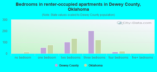 Bedrooms in renter-occupied apartments in Dewey County, Oklahoma