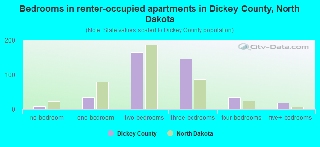 Bedrooms in renter-occupied apartments in Dickey County, North Dakota